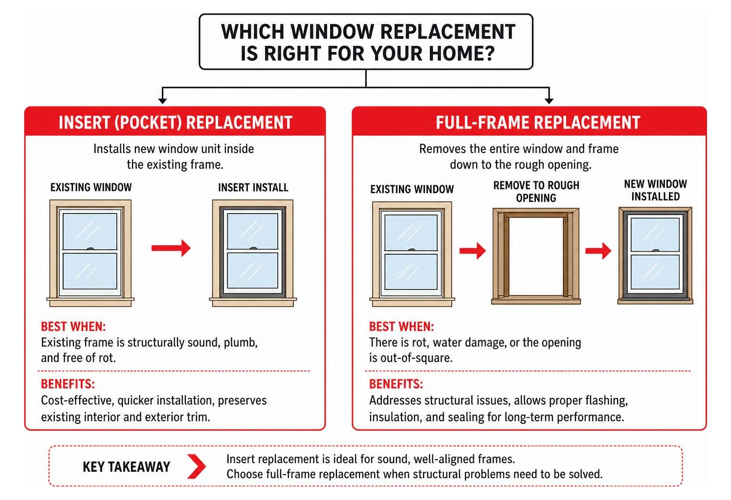 Decision diagram comparing insert installation versus full-frame window replacement