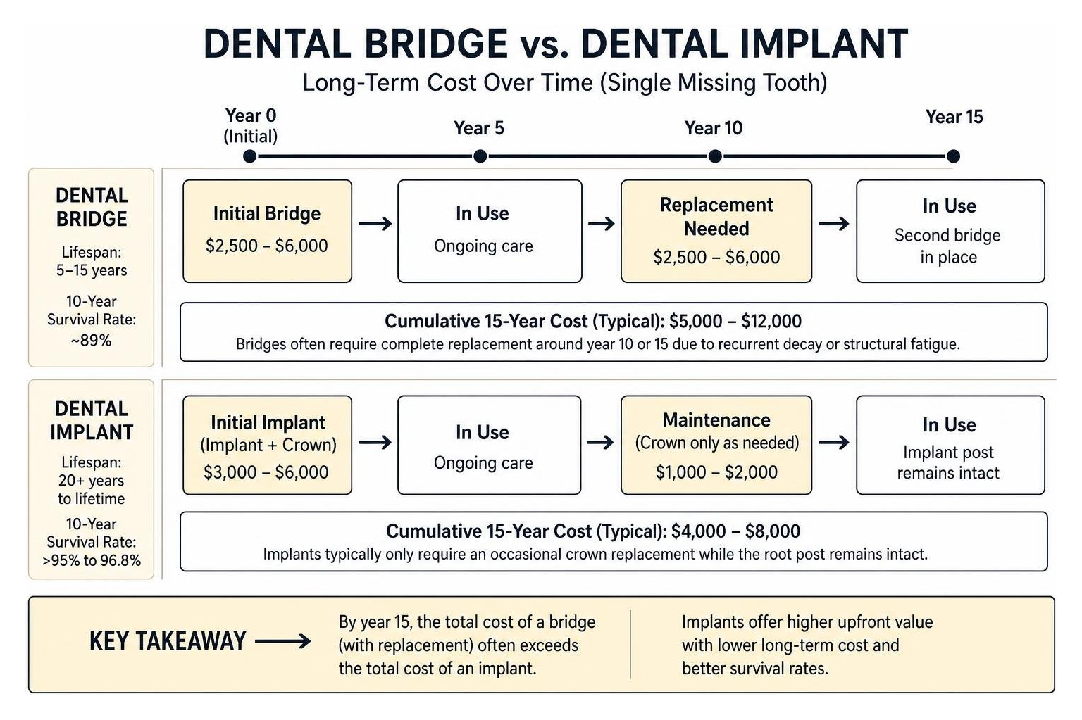 dental bridge vs implant long term cost over time dental bridge vs implant long term cost over time
