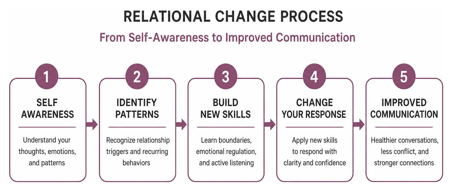 Relational change process from self awareness to improved communication