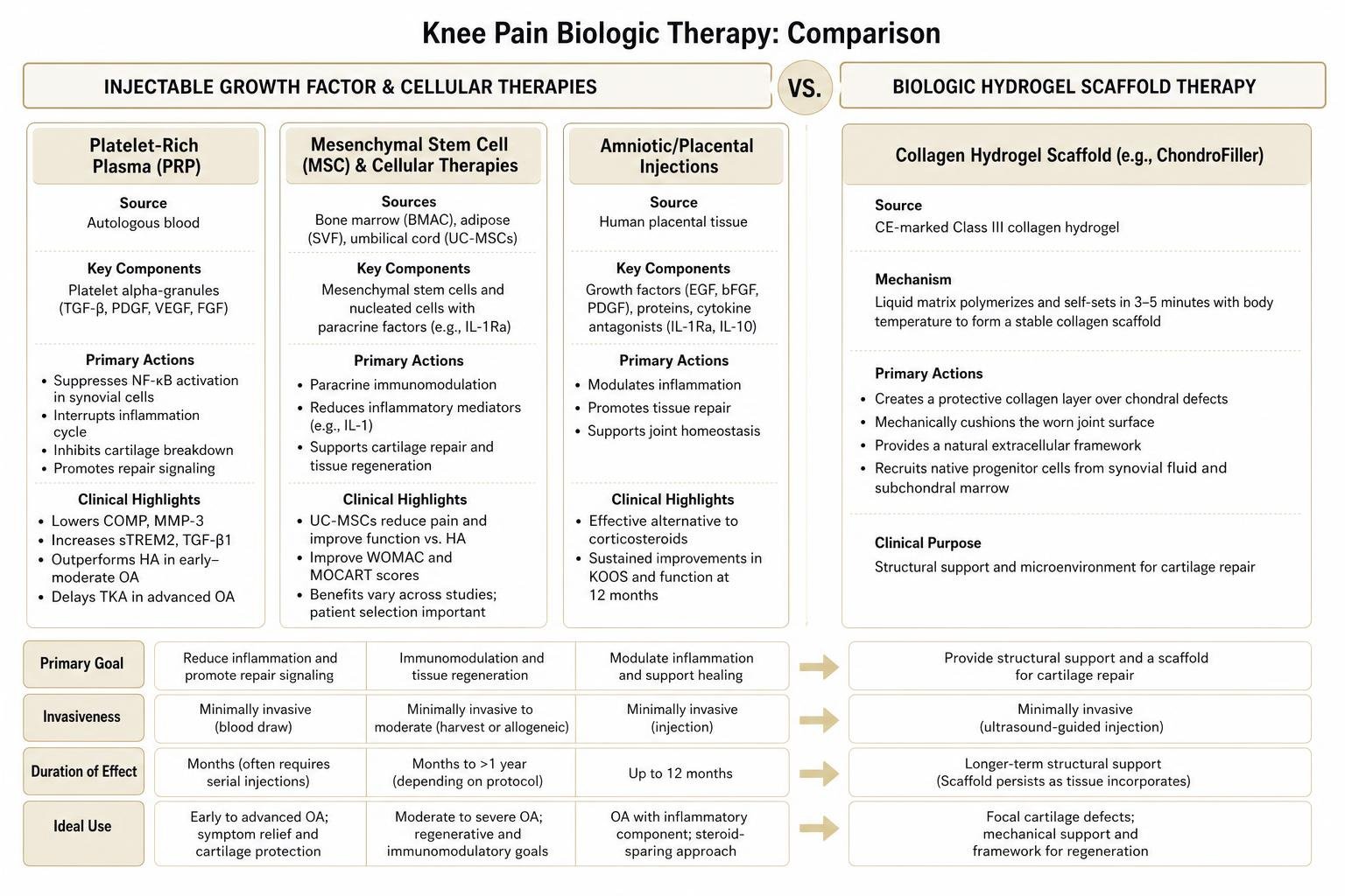 comparison of biologic hydrogel scaffolds and injectable growth factor therapies