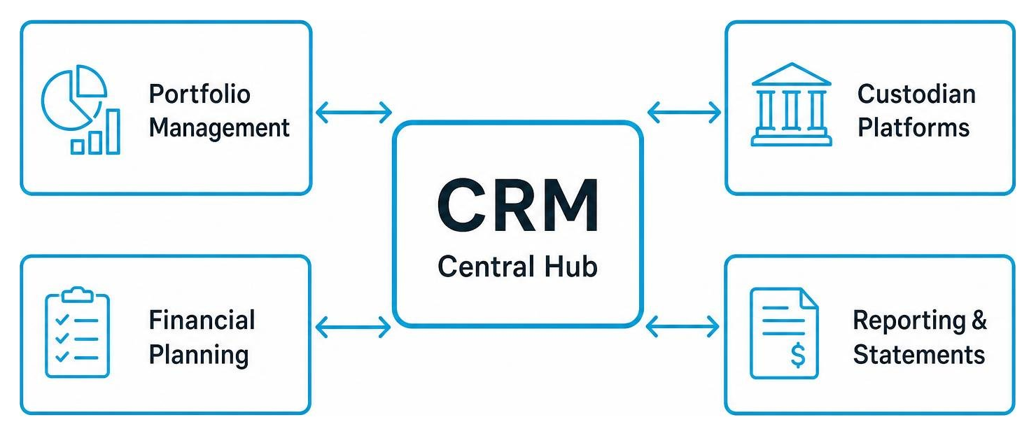 CRM integrated with portfolio management, financial planning, and custodian platforms