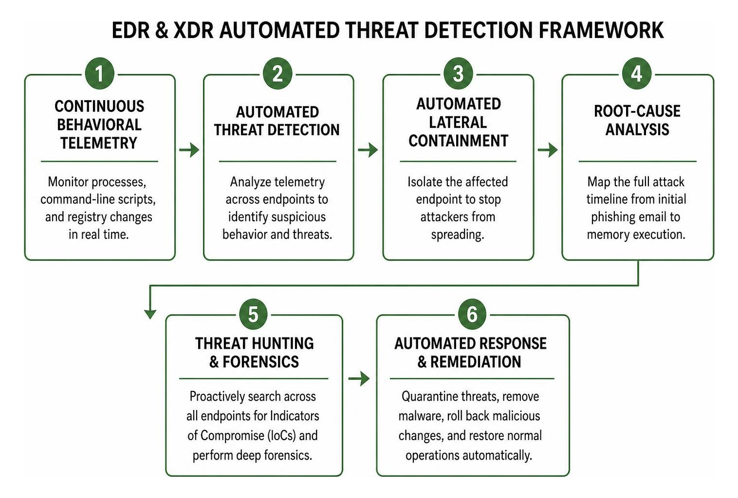 EDR and XDR automated threat detection framework EDR and XDR automated threat detection framework