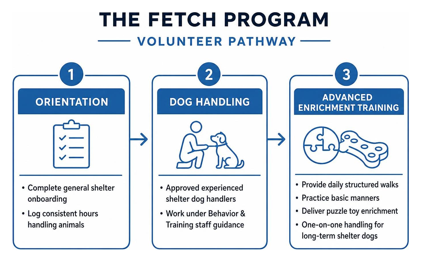 The Fetch Program volunteer pathway: orientation, dog handling, and advanced enrichment training The Fetch Program volunteer pathway: orientation, dog handling, and advanced enrichment training