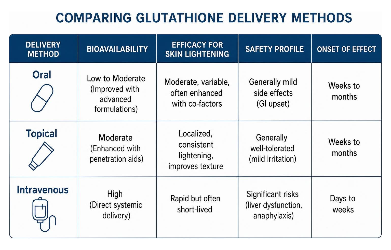 TABLE comparing oral, topical, and intravenous glutathione delivery