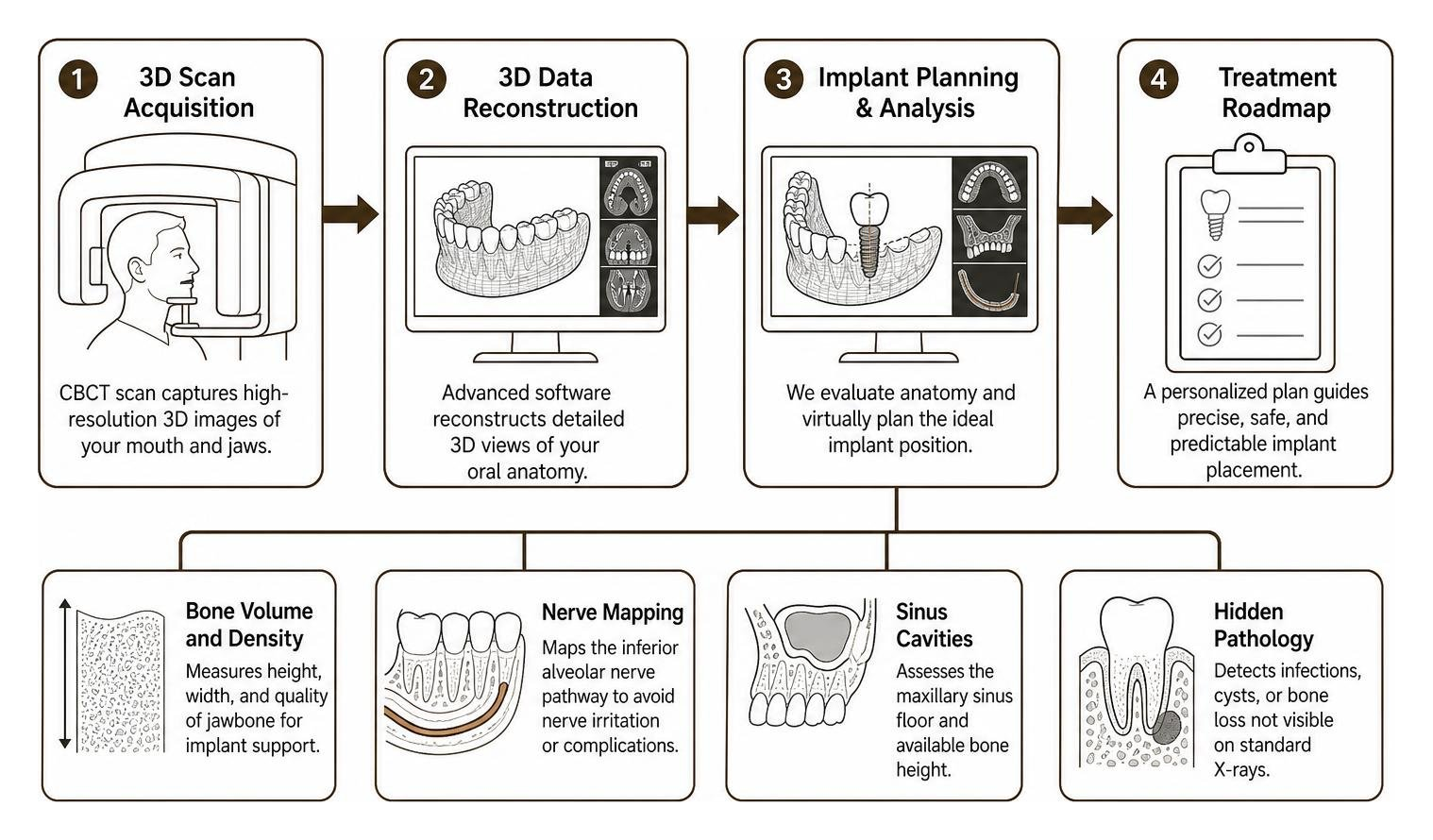 3D dental imaging workflow for implant planning