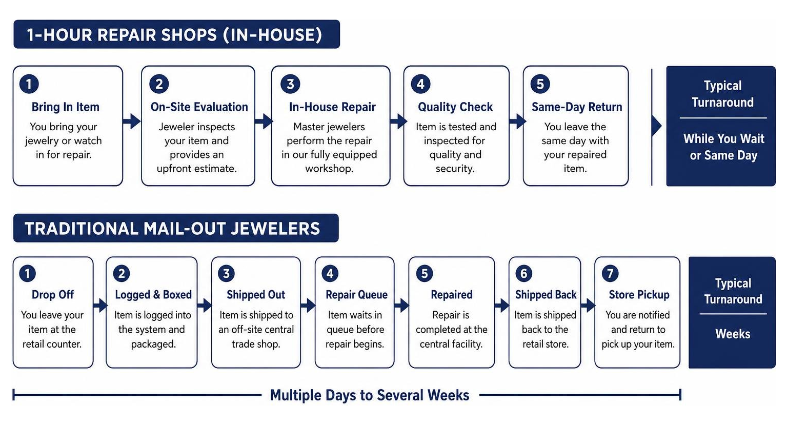 Comparison chart between 1-hour repair shops and traditional mail-out jewelers Comparison chart between 1-hour repair shops and traditional mail-out jewelers