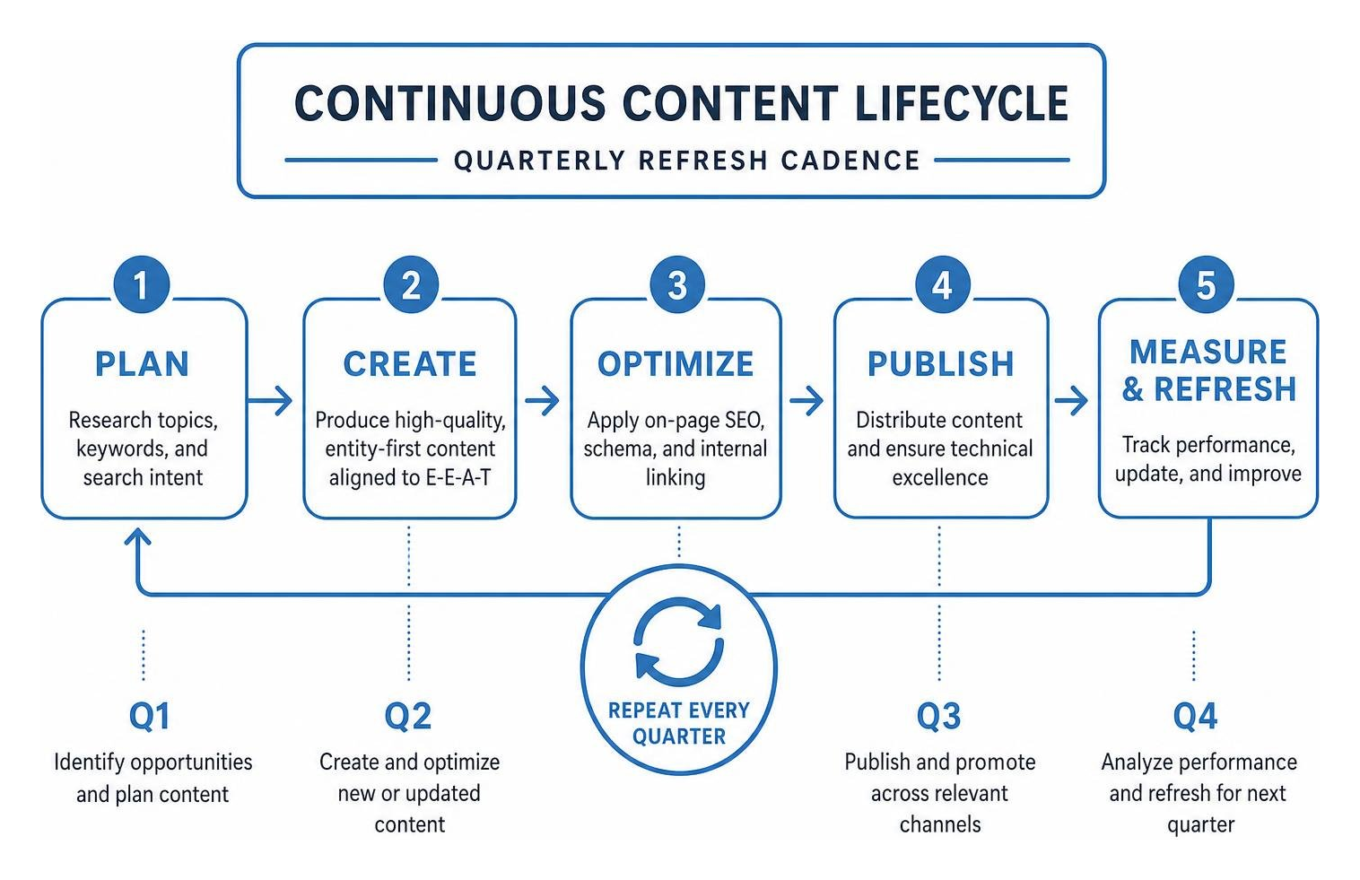 diagram of continuous content lifecycle workflow showing quarterly refresh cadence diagram of continuous content lifecycle workflow showing quarterly refresh cadence