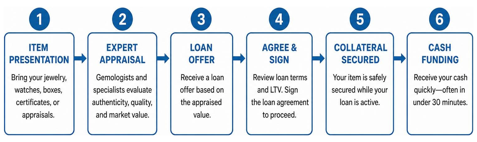 Step-by-step process of securing a collateral jewelry loan in Scottsdale Step-by-step process of securing a collateral jewelry loan in Scottsdale