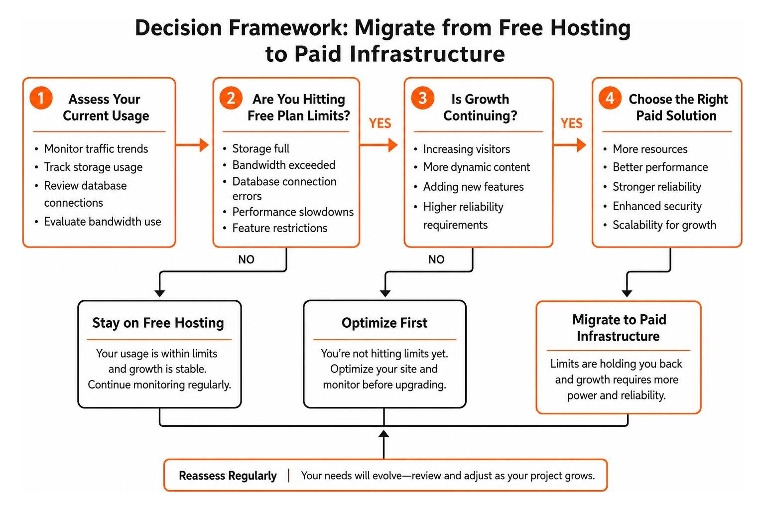 Decision framework for migrating from free hosting to paid infrastructure Decision framework for migrating from free hosting to paid infrastructure
