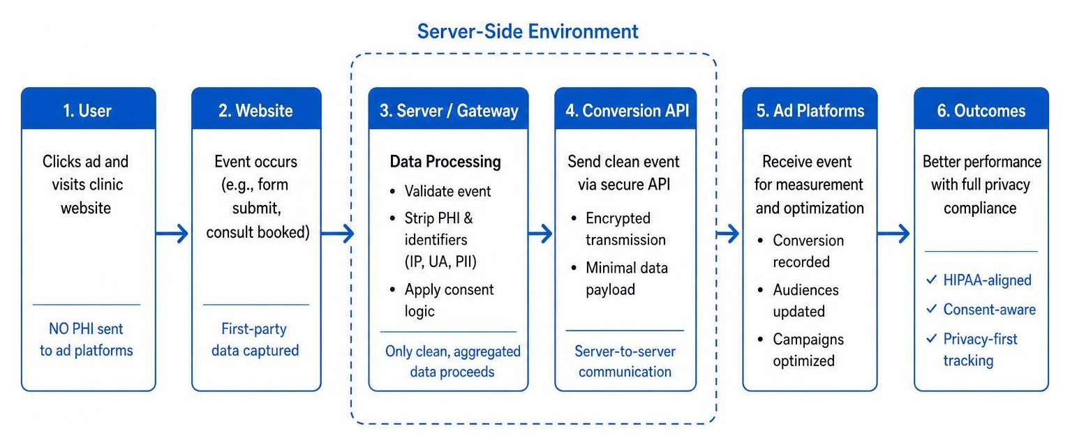 Diagram of the compliant server-side tracking and data flow for medical ads Diagram of the compliant server-side tracking and data flow for medical ads