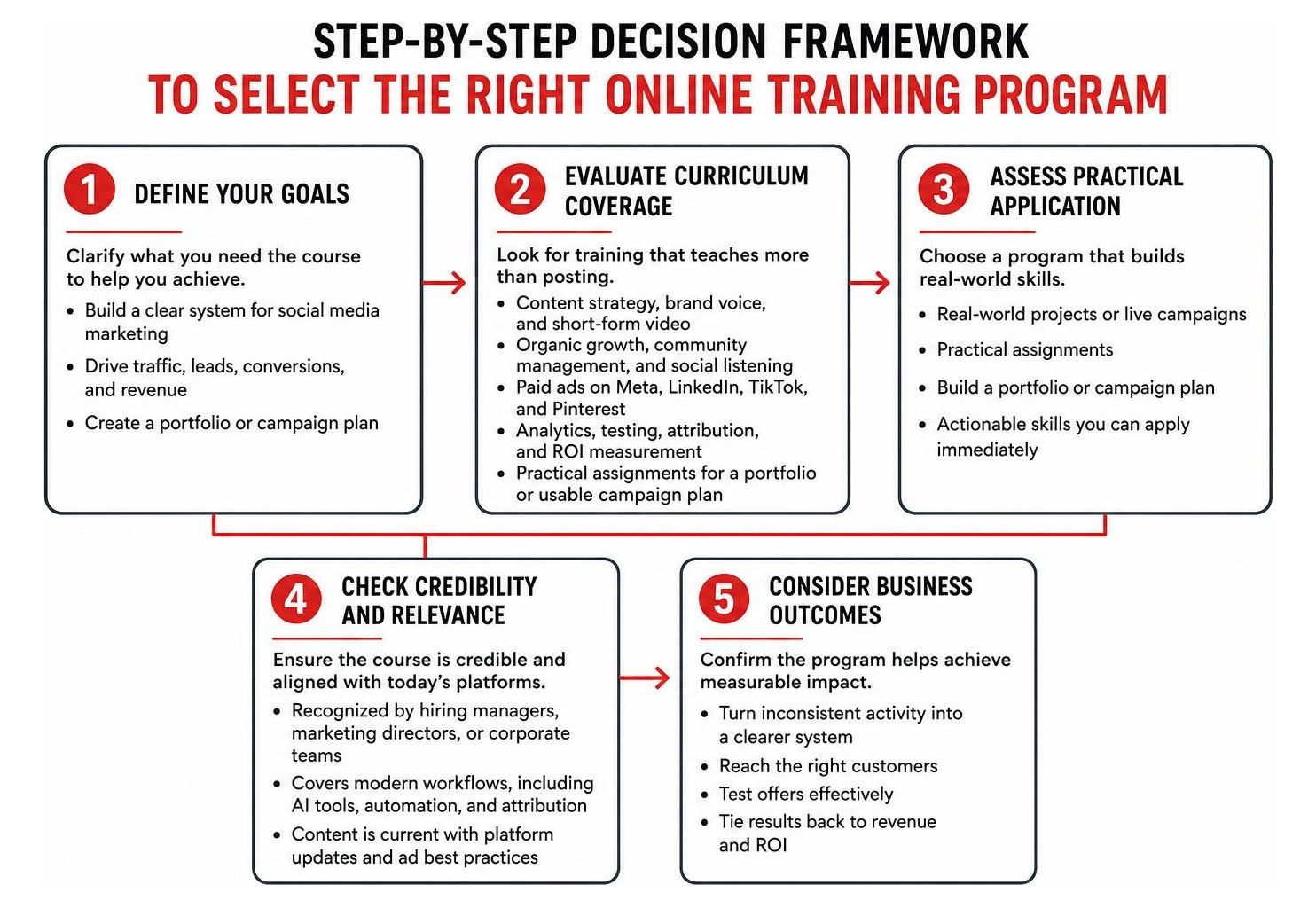 Step-by-step decision framework to select the right online training program Step-by-step decision framework to select the right online training program