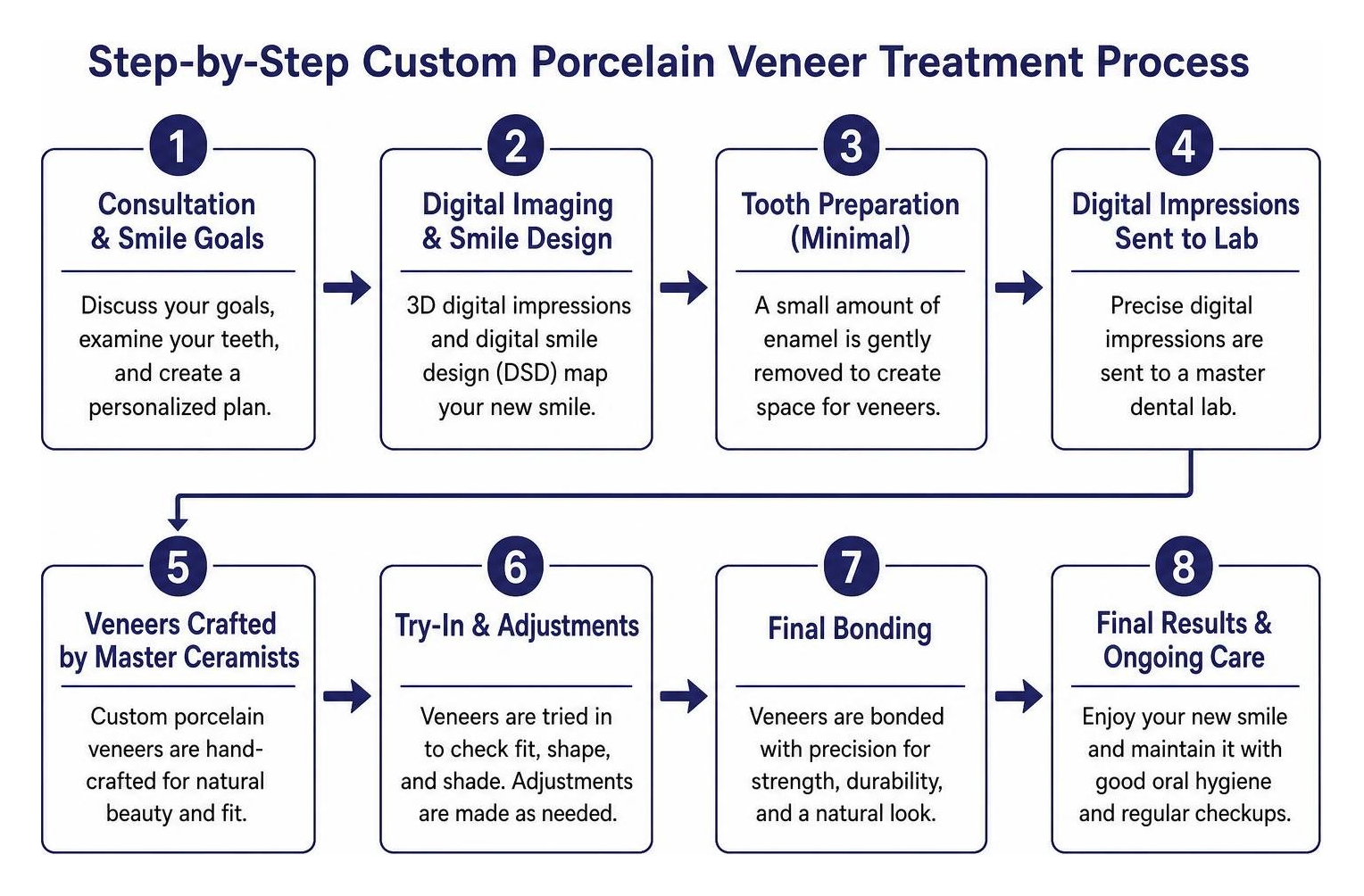 Step-by-step custom porcelain veneer treatment process timeline Step-by-step custom porcelain veneer treatment process timeline