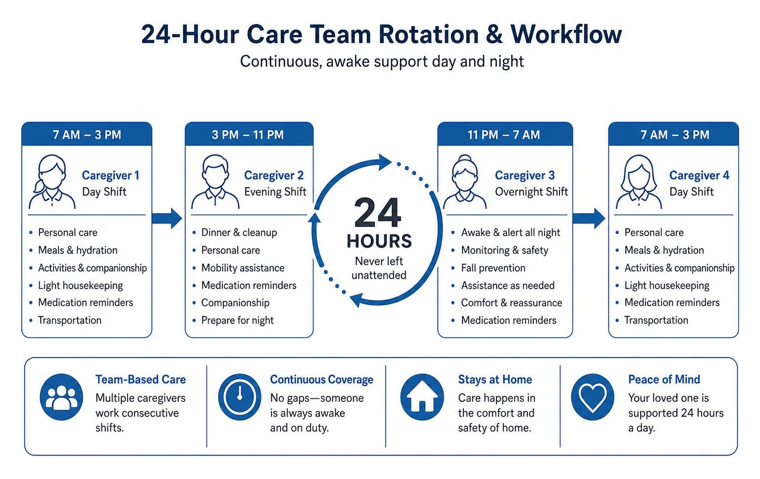Diagram of 24-hour care team rotation and workflow