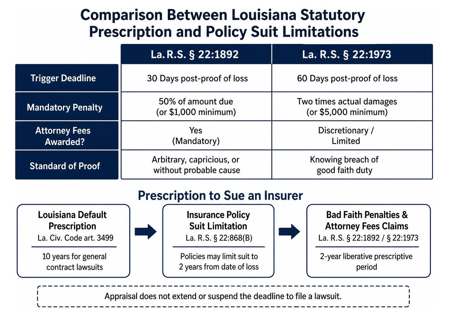 Comparison between Louisiana statutory prescription and policy suit limitations Comparison between Louisiana statutory prescription and policy suit limitations