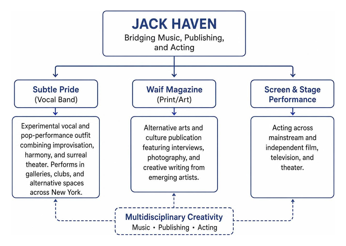 Diagram of Jack Haven's multidisciplinary ventures bridging music publishing and acting Diagram of Jack Haven's multidisciplinary ventures bridging music publishing and acting