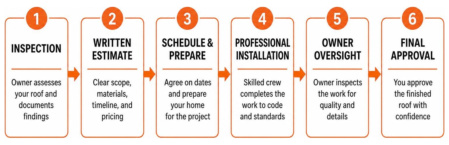 Diagram showing the owner-supervised roofing process from inspection to approval
