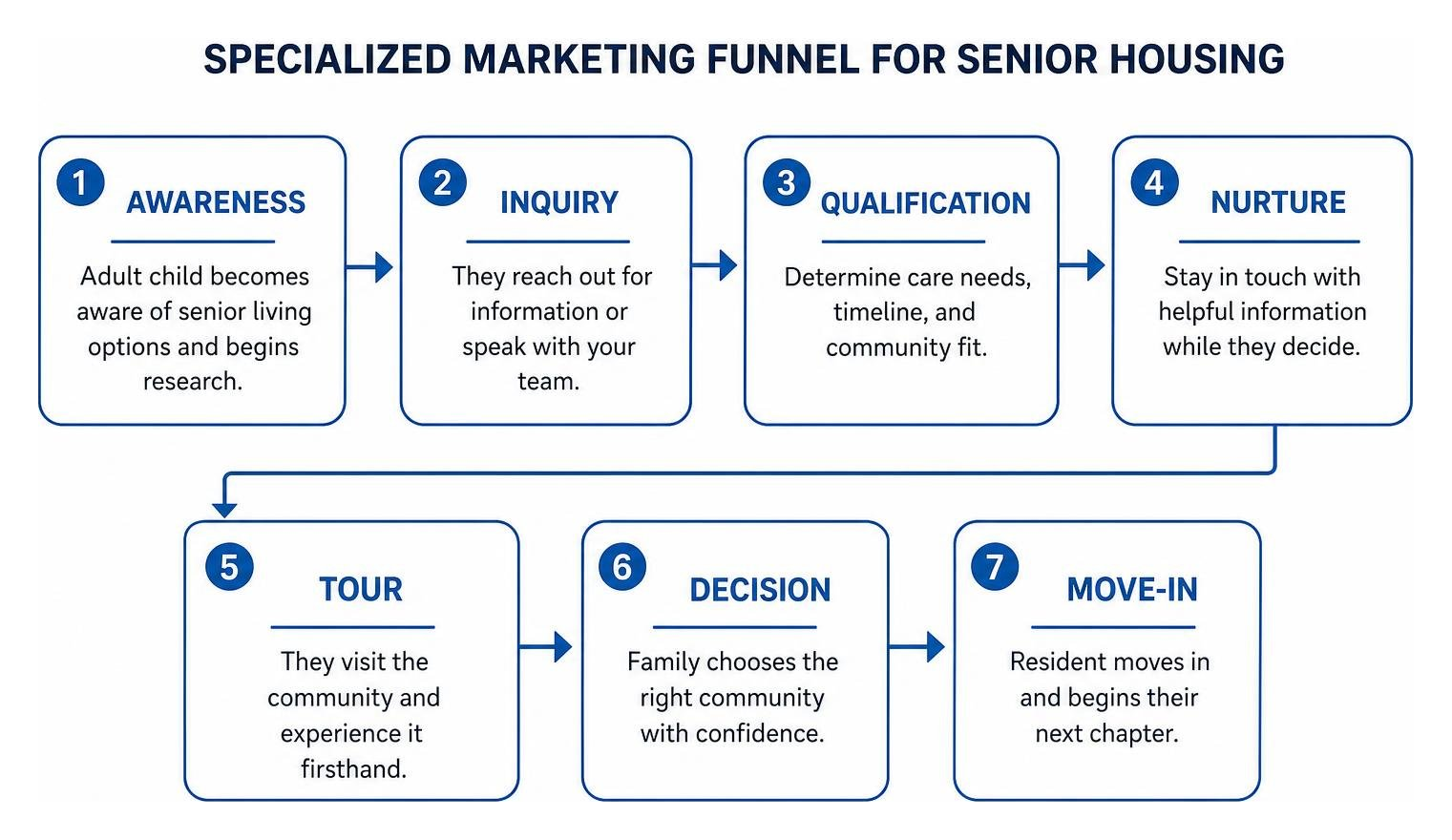 Specialized marketing funnel for senior housing showing stages from awareness to move in Specialized marketing funnel for senior housing showing stages from awareness to move in