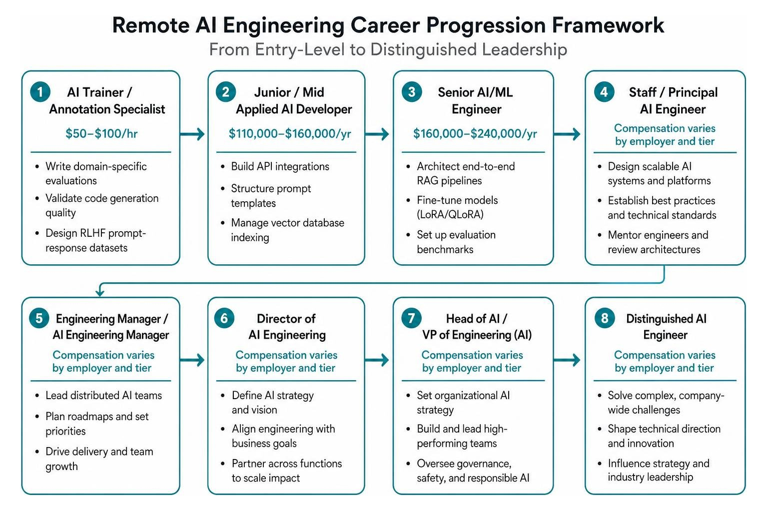 Remote AI engineering career progression framework from entry-level to distinguished leadership Remote AI engineering career progression framework from entry-level to distinguished leadership