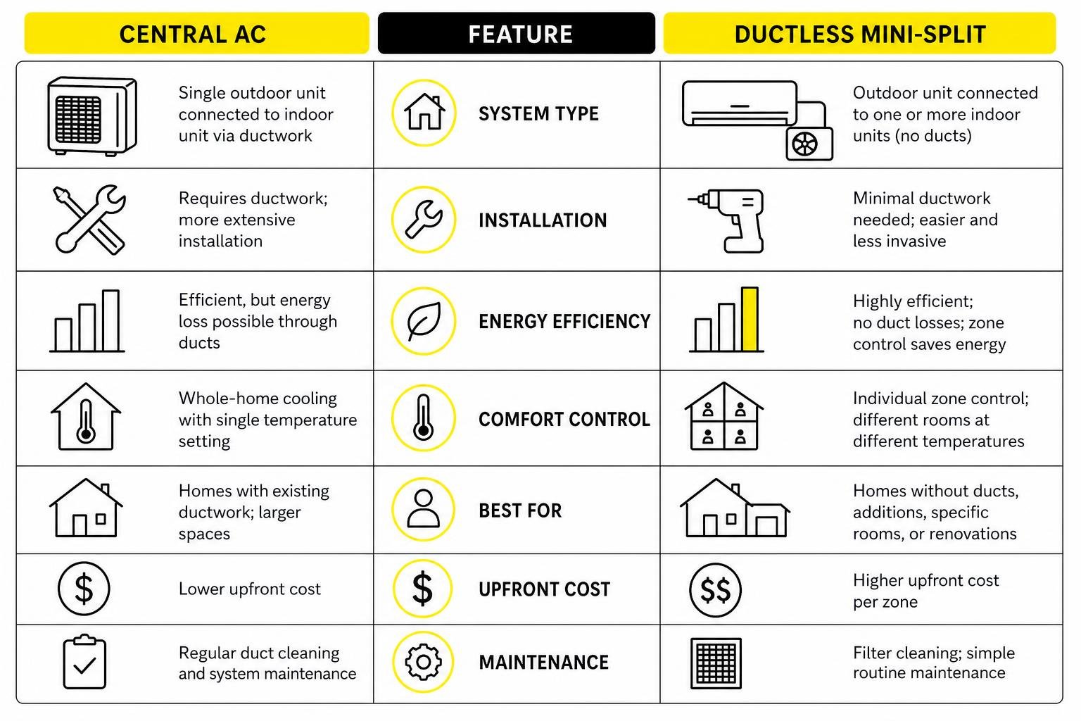 comparison of central AC and ductless mini-split systems
