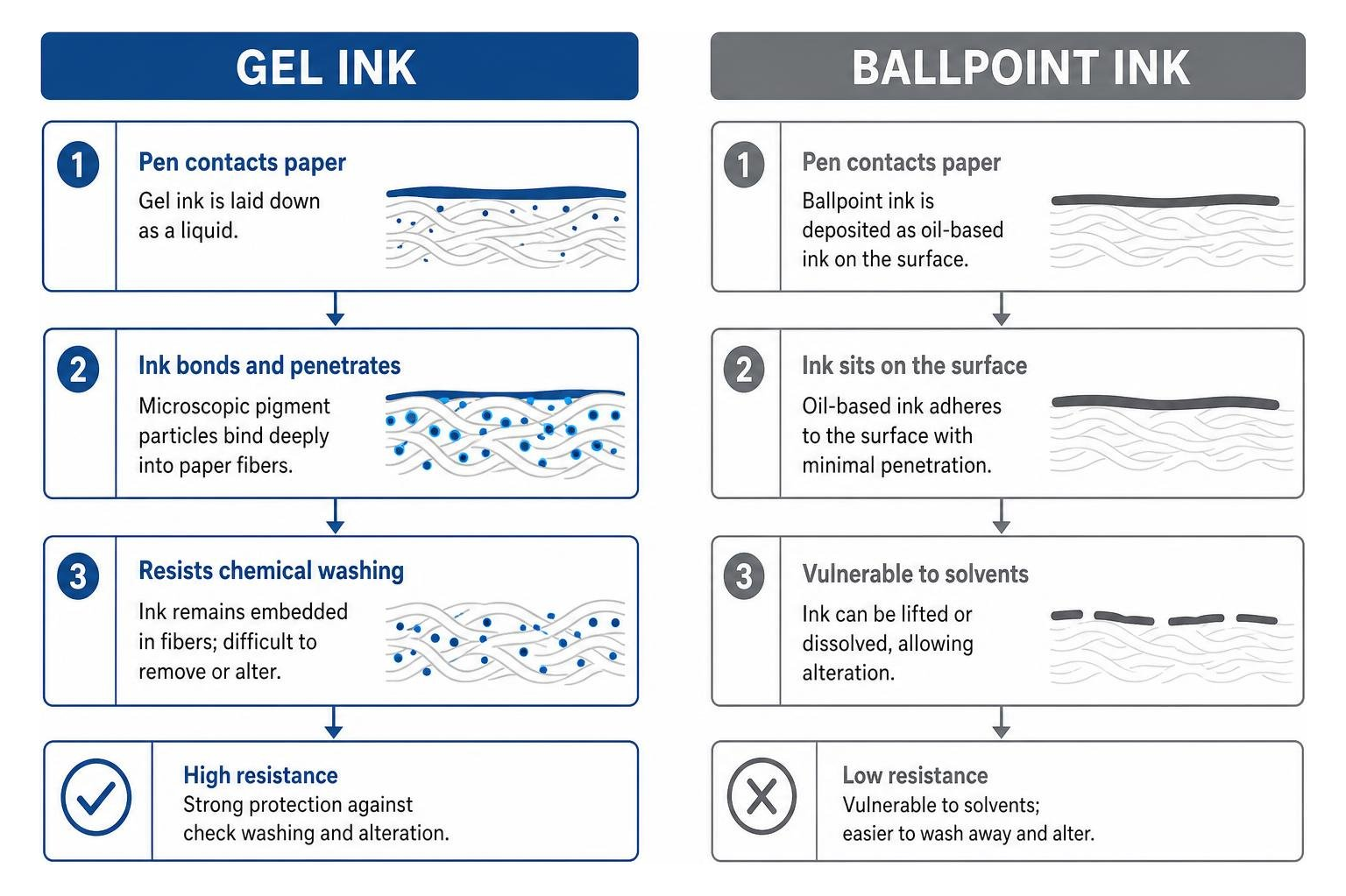 Comparison of how gel ink embeds into fibers versus ballpoint ink