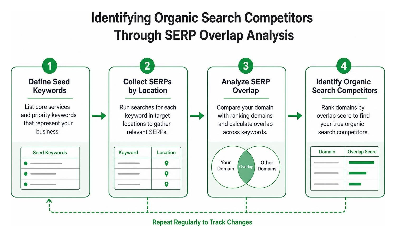 Identifying organic search competitors through SERP overlap analysis