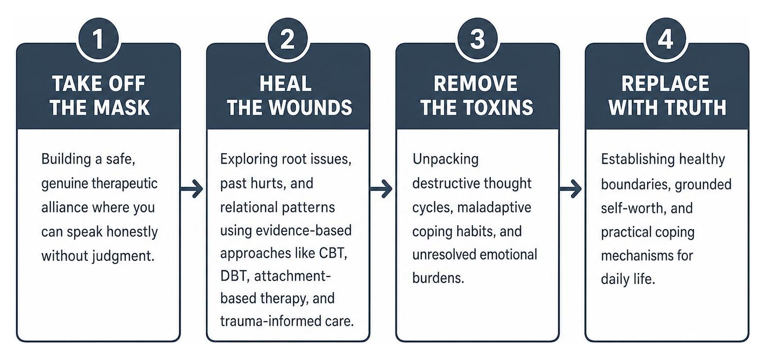The four-stage healing process framework The four-stage healing process framework