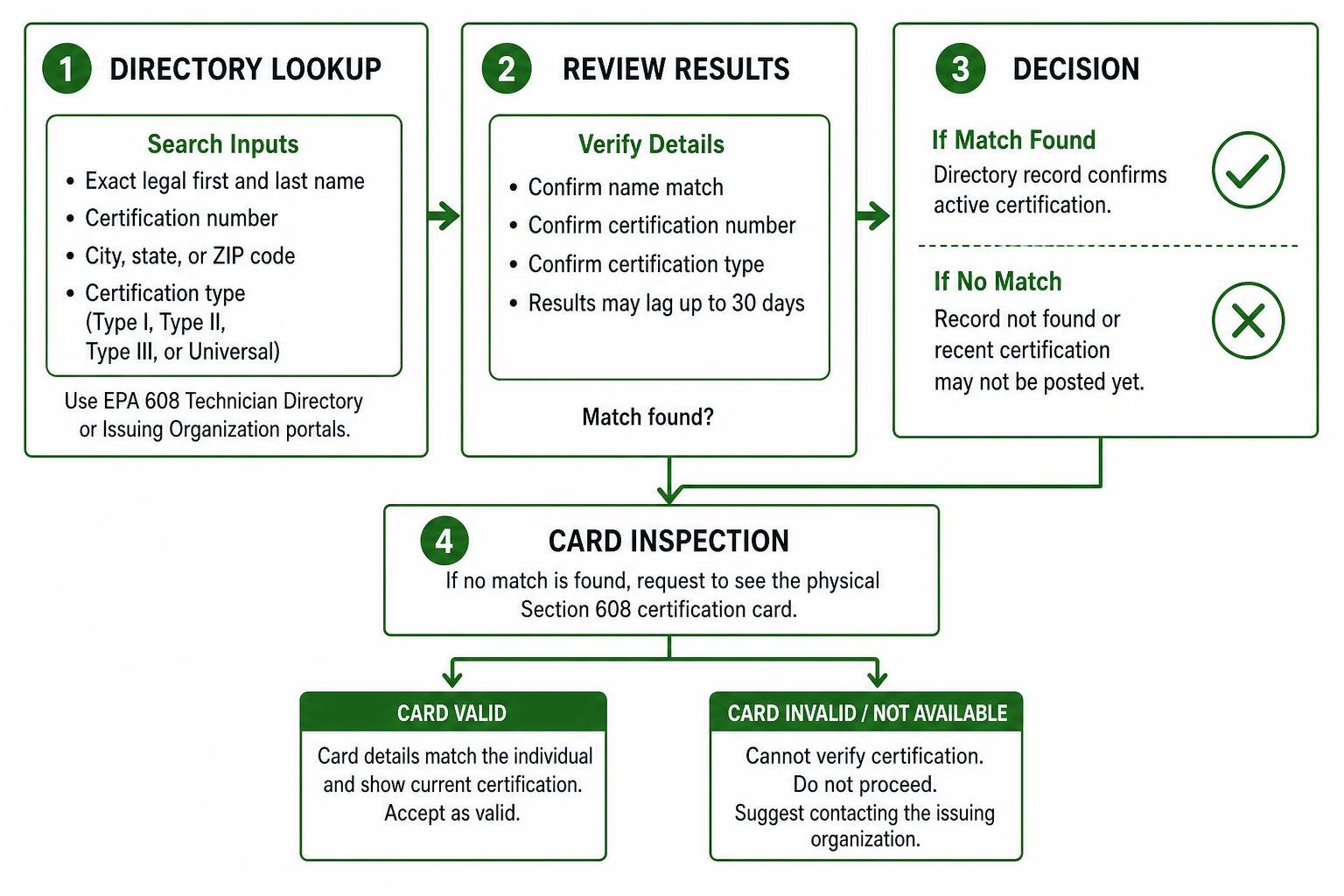 Technician verification decision workflow from directory lookup to card inspection