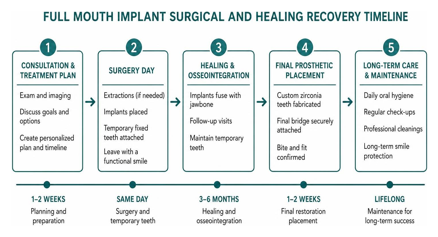 Full mouth implant surgical and healing recovery timeline
