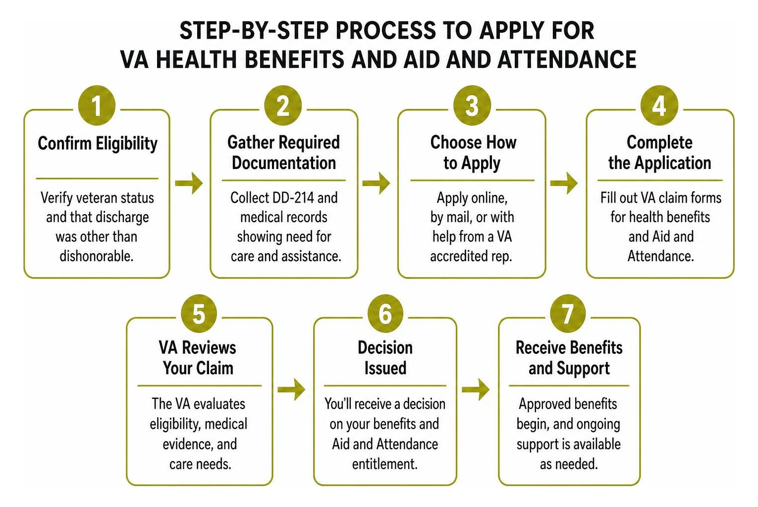 Step-by-step process to apply for VA health benefits and Aid and Attendance Step-by-step process to apply for VA health benefits and Aid and Attendance