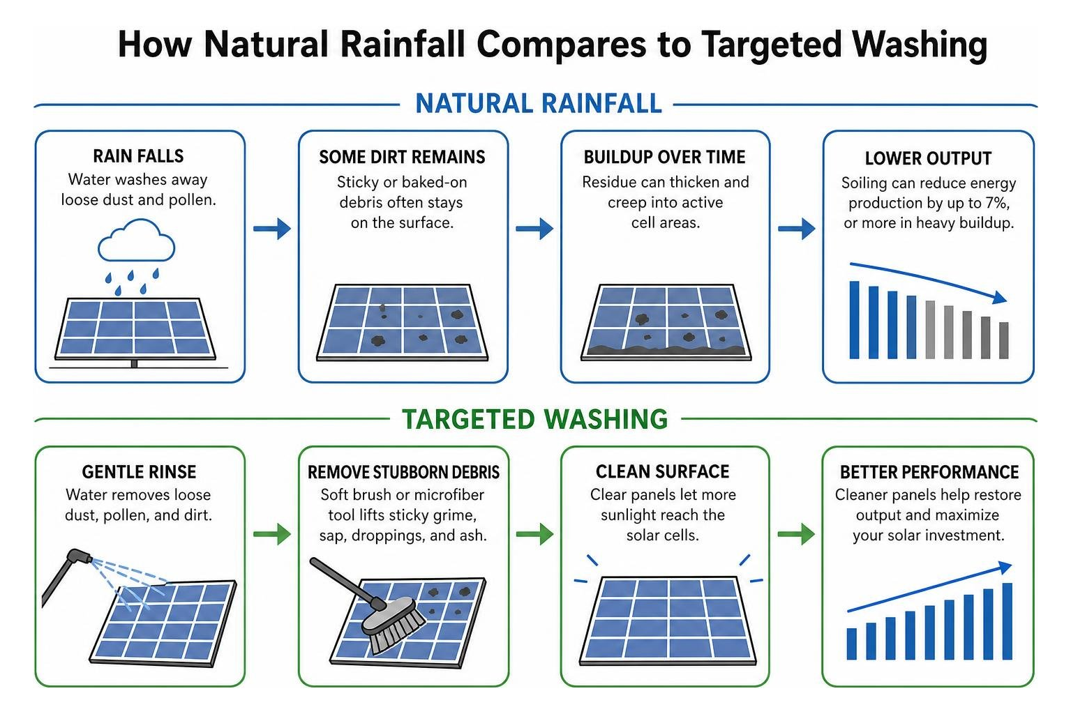 How natural rainfall compares to targeted washing