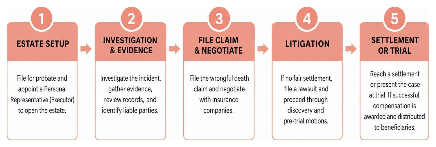 legal timeline diagram showing steps from estate setup to settlement