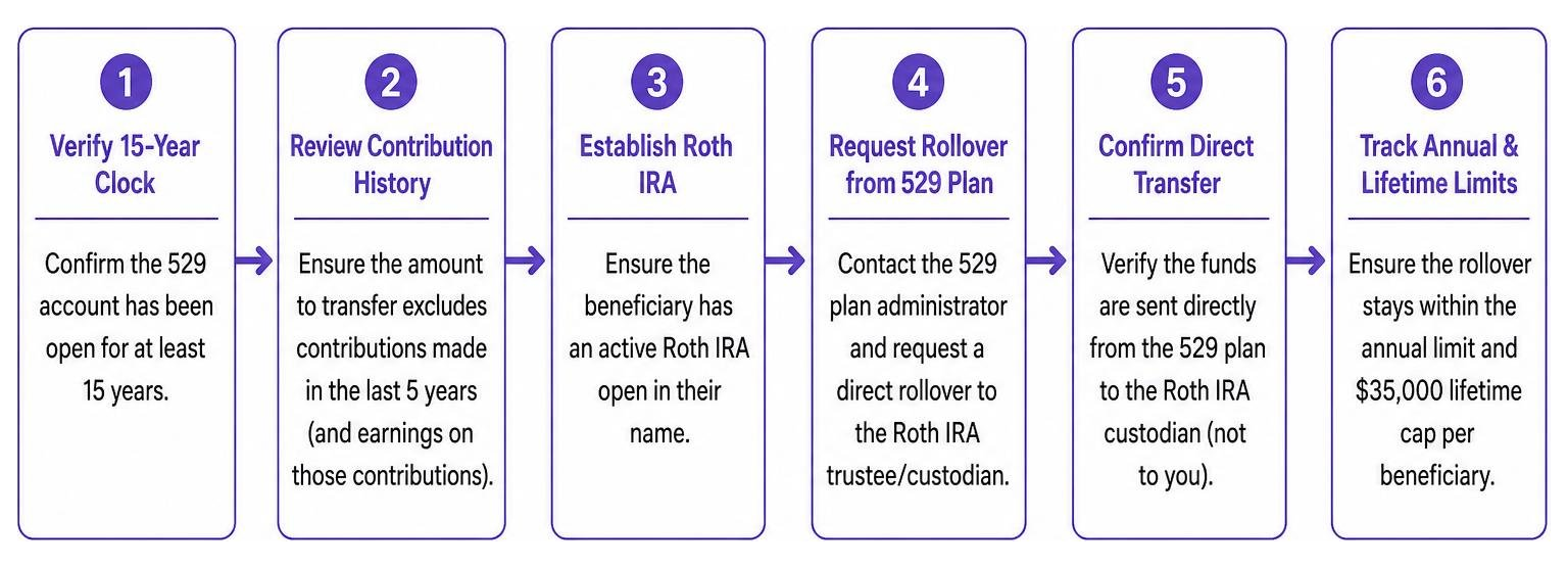 Step-by-step sequence of executing a 529 to Roth IRA rollover