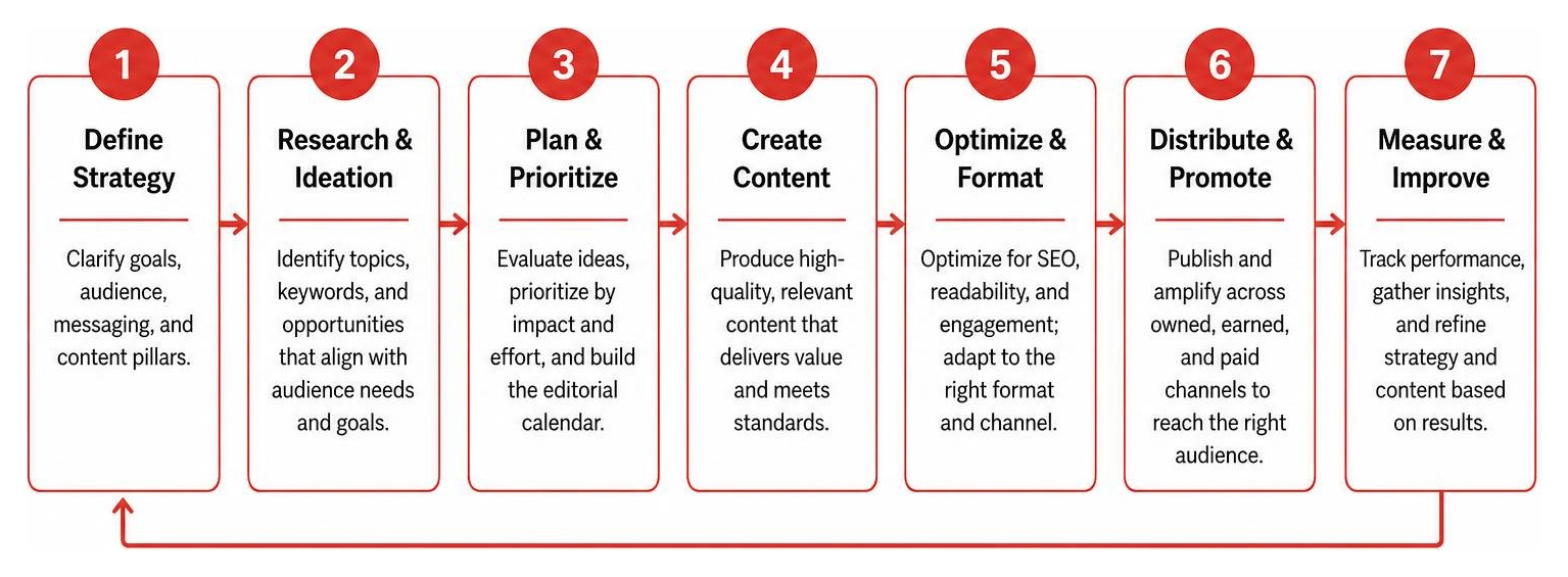 Content strategy editorial calendar planning framework Content strategy editorial calendar planning framework