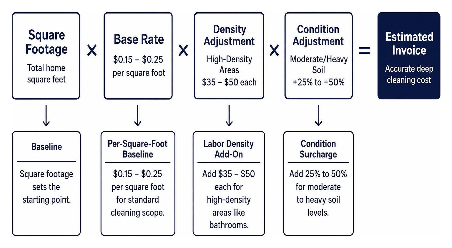 cost calculation framework showing square footage adjusted by density and condition