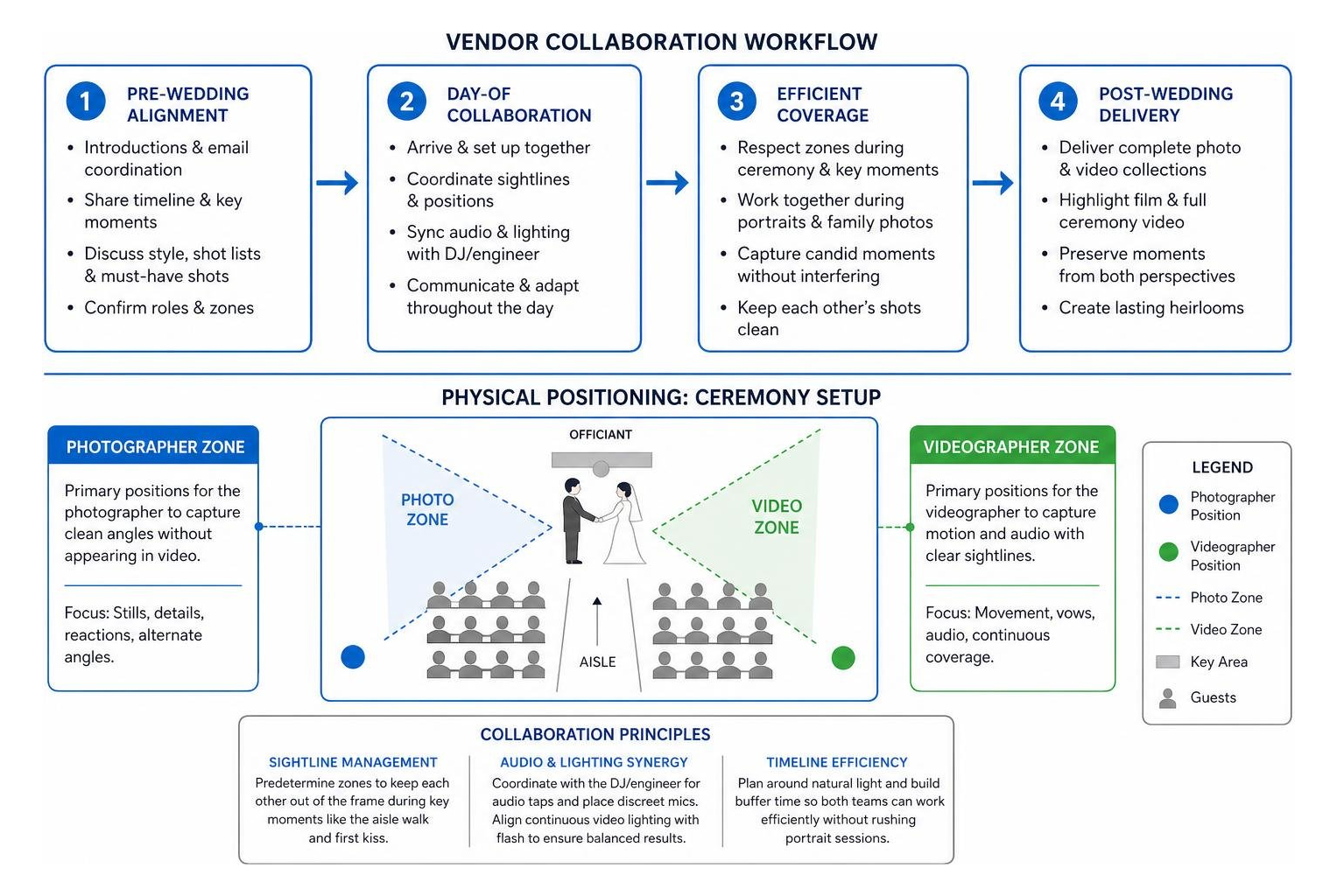Diagram showing vendor collaboration workflow and physical positioning Diagram showing vendor collaboration workflow and physical positioning