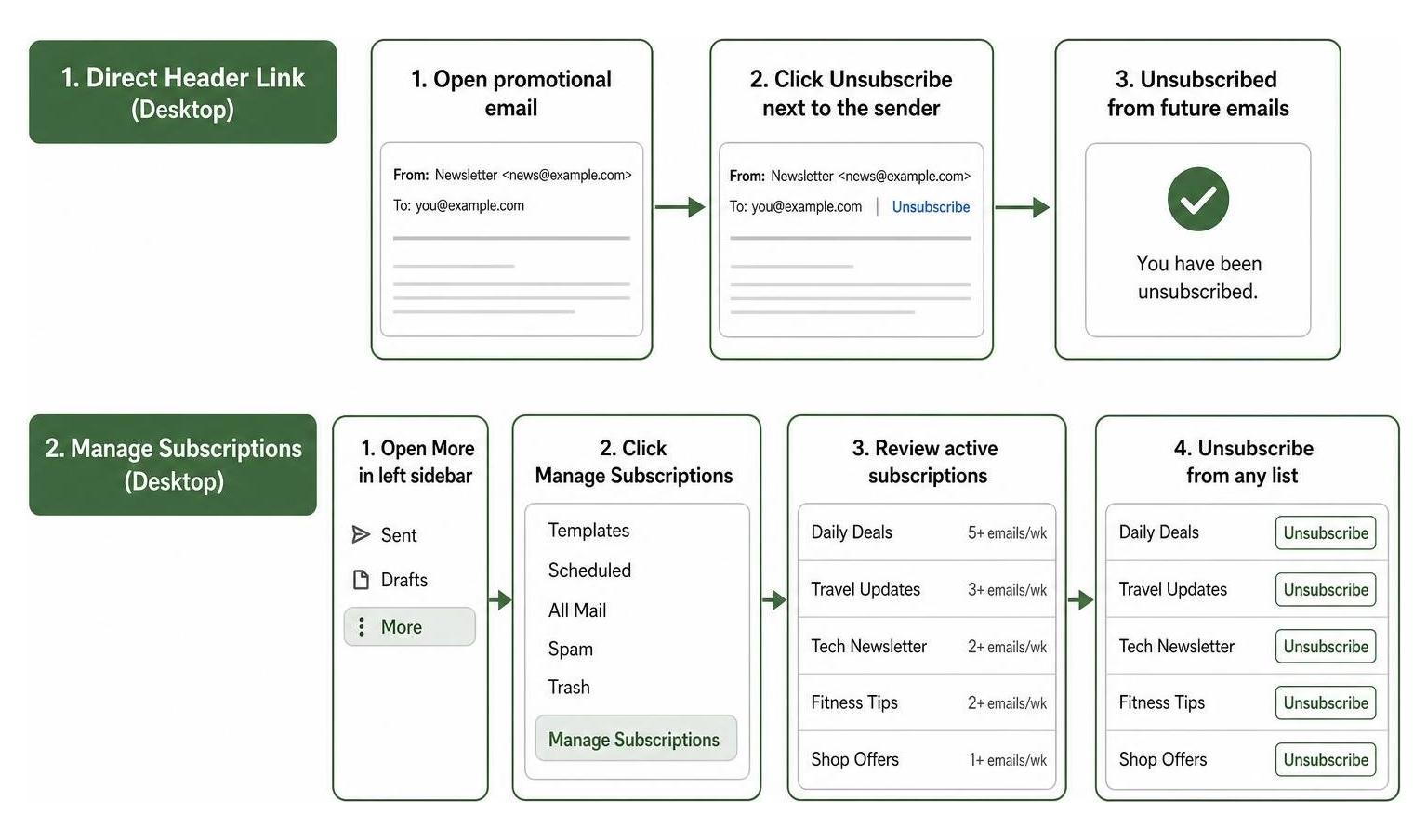 diagram of unsubscribe workflow showing direct header link versus managing subscriptions view