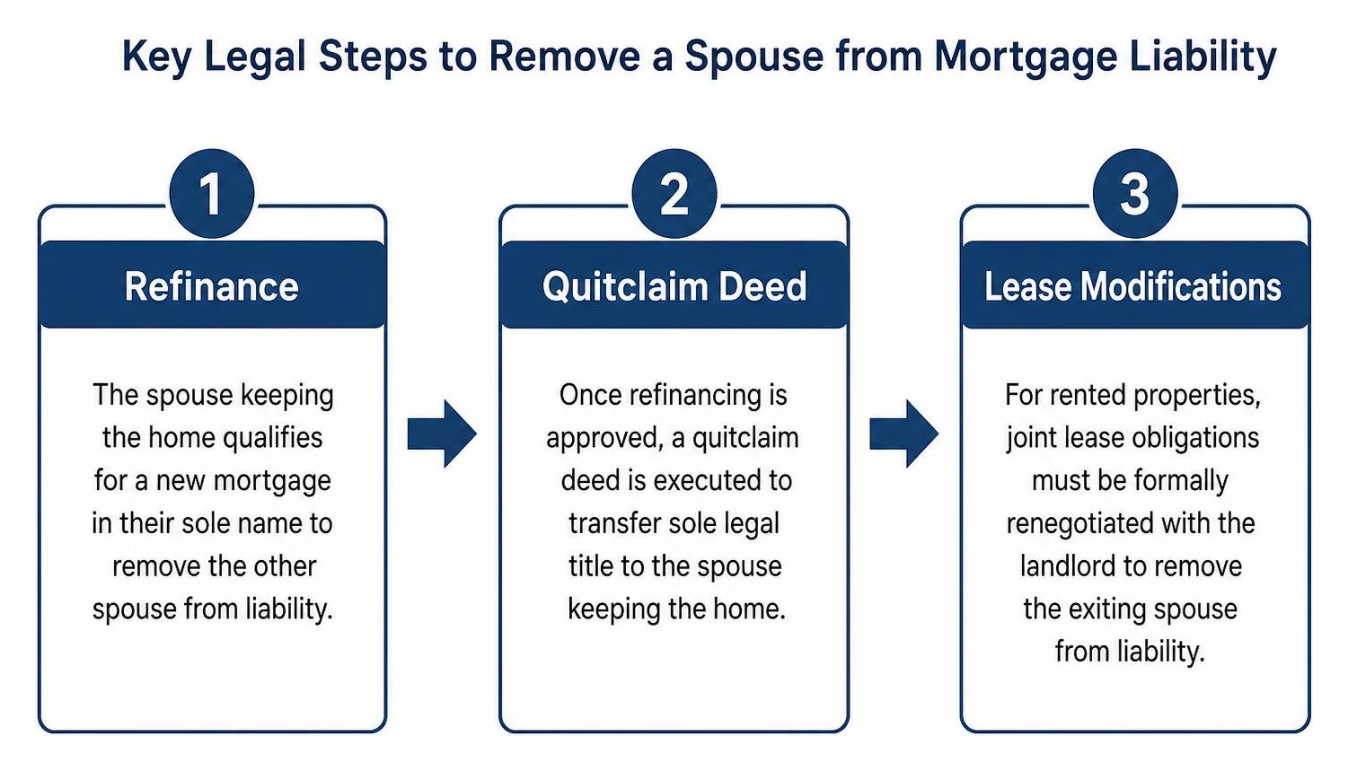 Key legal steps to remove a spouse from mortgage liability