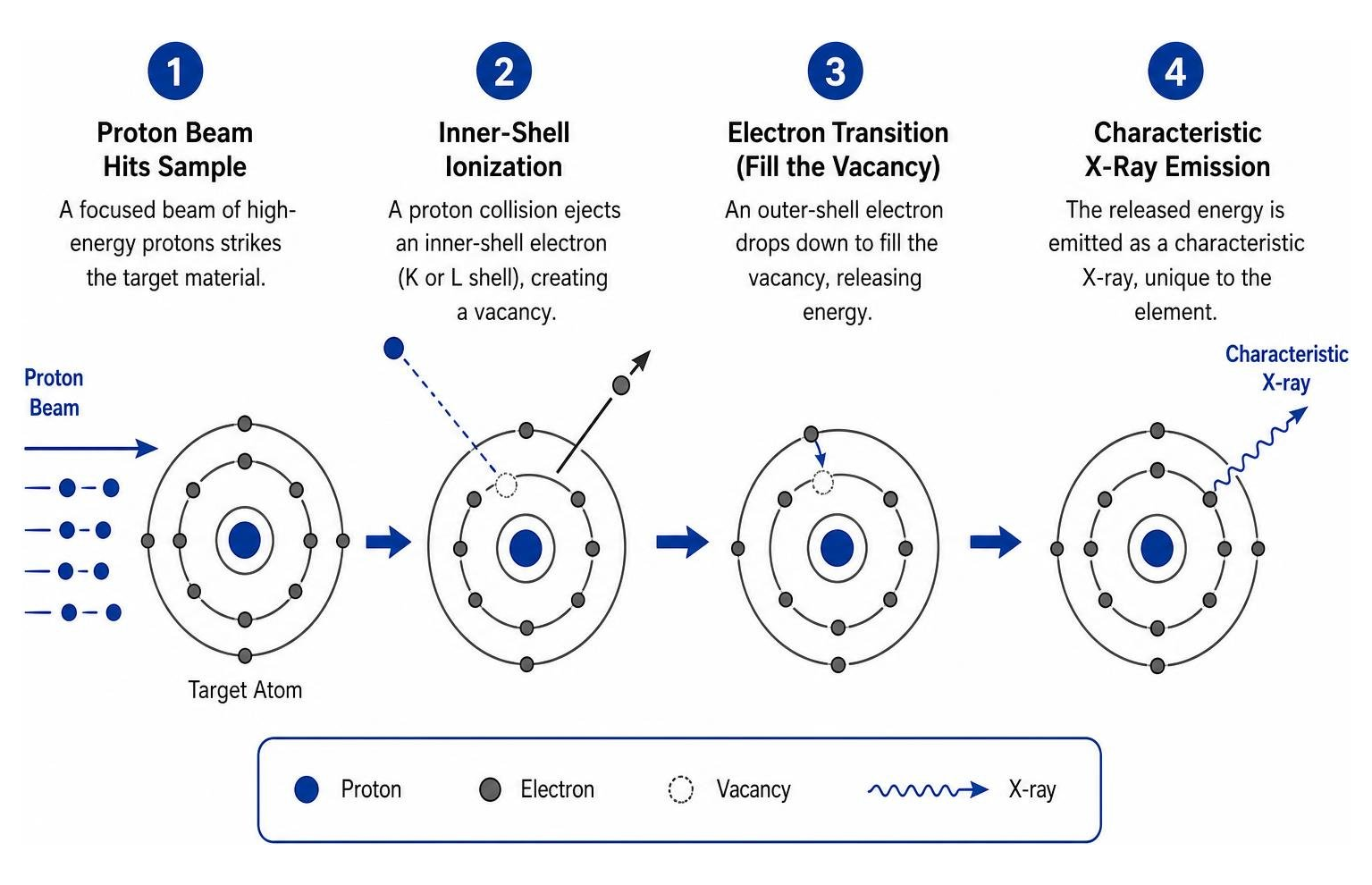 proton induced excitation and characteristic X-ray emission process proton induced excitation and characteristic X-ray emission process