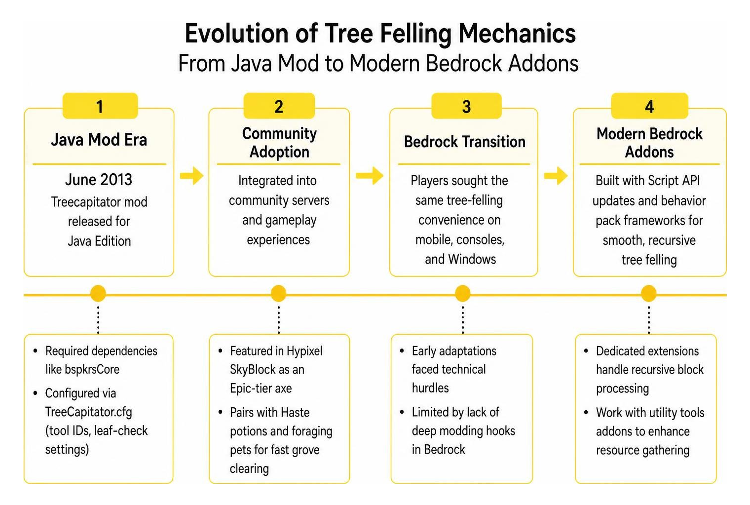 Evolution timeline of tree felling mechanics from Java mod to modern Bedrock addons Evolution timeline of tree felling mechanics from Java mod to modern Bedrock addons