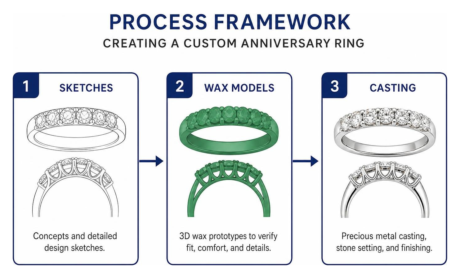Process framework for creating a custom anniversary ring with sketches, wax models, and casting Process framework for creating a custom anniversary ring with sketches, wax models, and casting