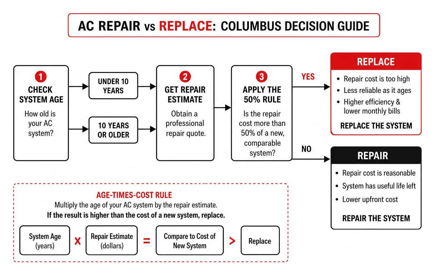 AC repair vs replace Columbus scenario comparison flow diagram