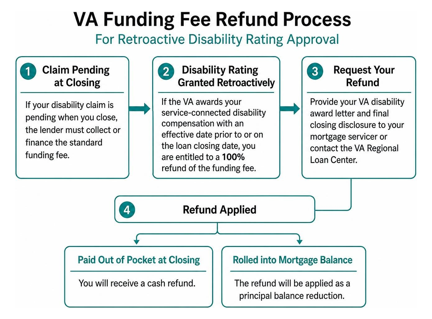 VA funding fee refund process for retroactive disability rating approval VA funding fee refund process for retroactive disability rating approval