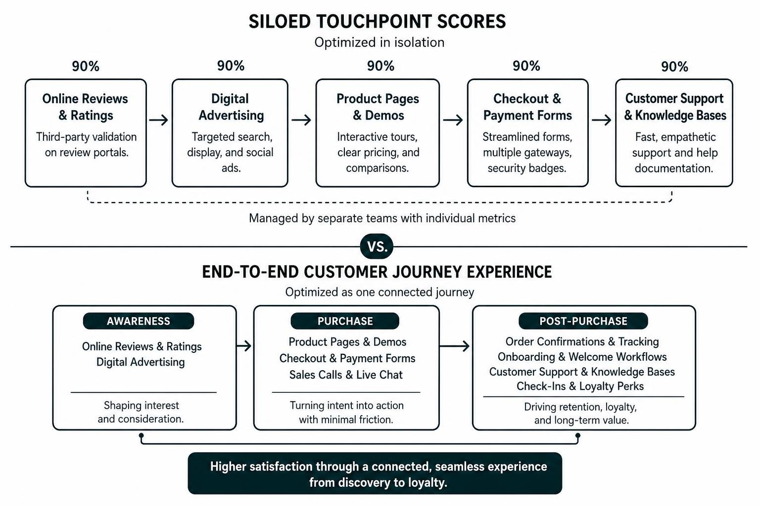 A diagram illustrating siloed touchpoint scores versus the overall end-to-end customer journey experience