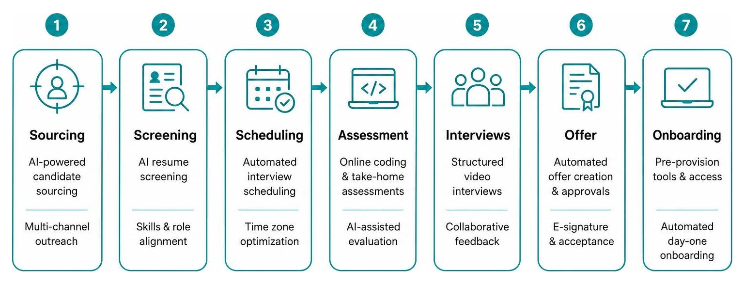 End-to-end automated remote recruitment workflow diagram