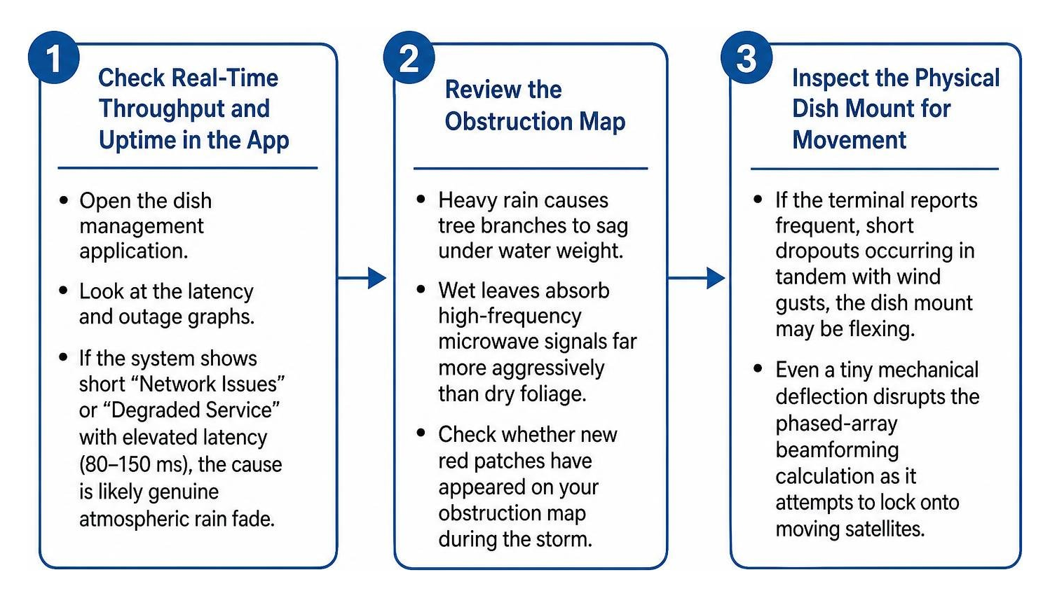 Diagnostic troubleshooting workflow for storm-related satellite outages