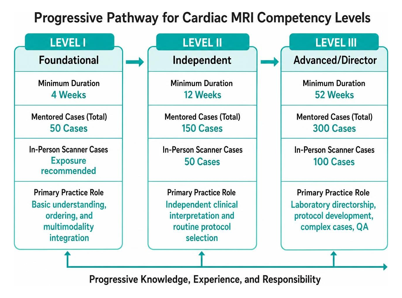 Progressive pathway for cardiac MRI competency levels Progressive pathway for cardiac MRI competency levels