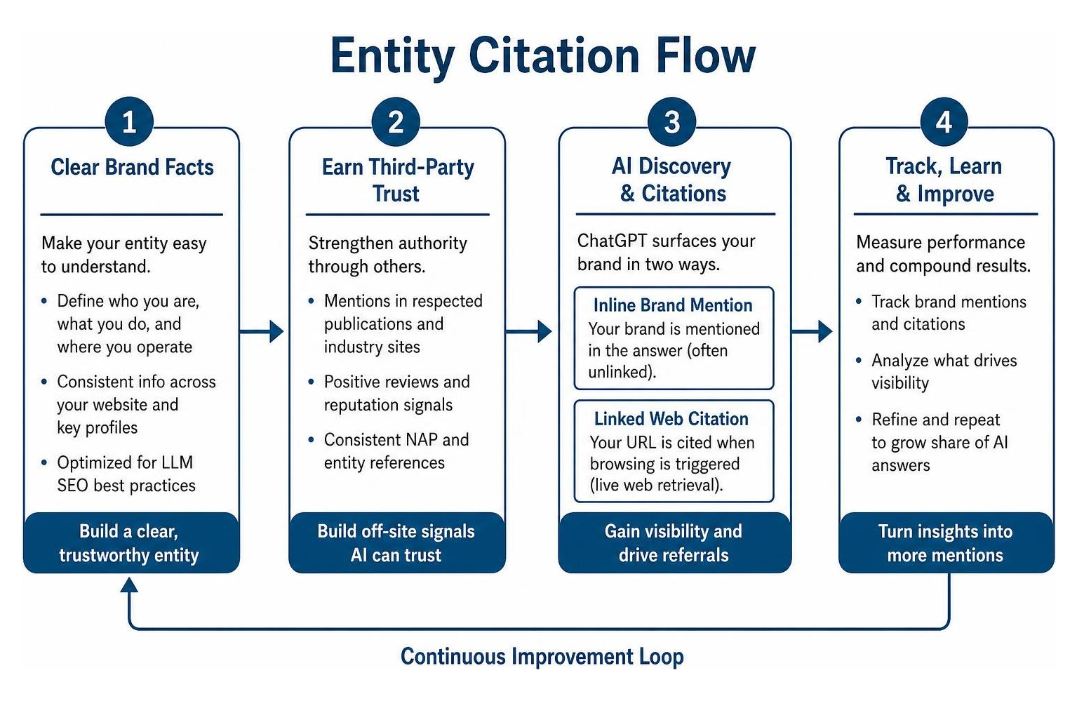 Entity Citation Flow