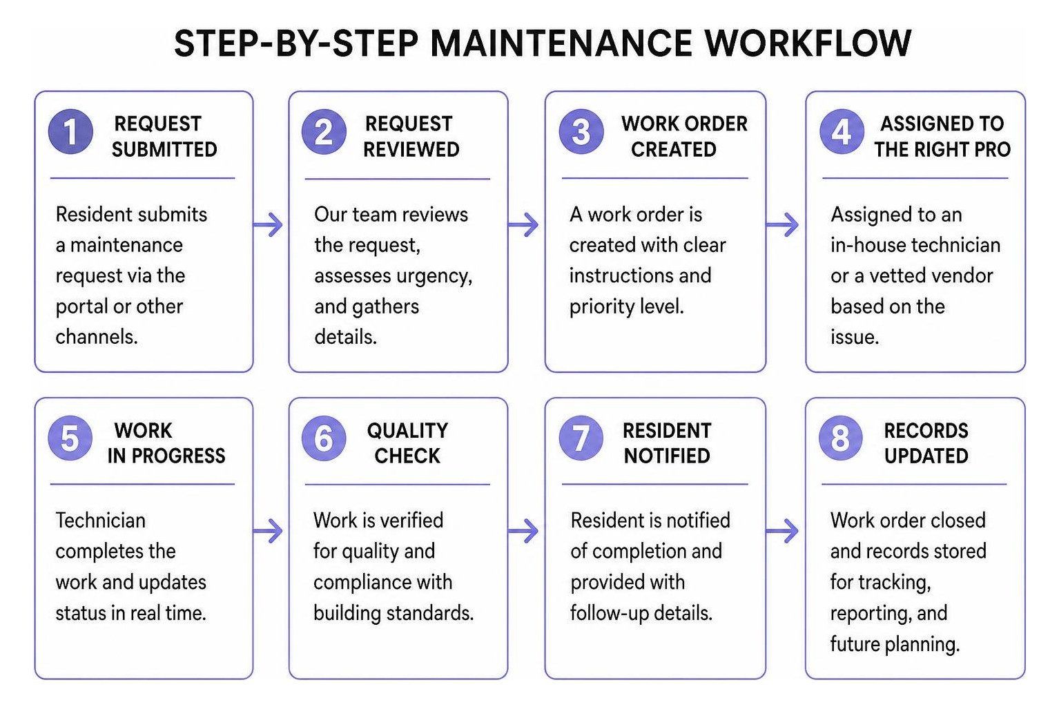 step by step maintenance workflow diagram step by step maintenance workflow diagram