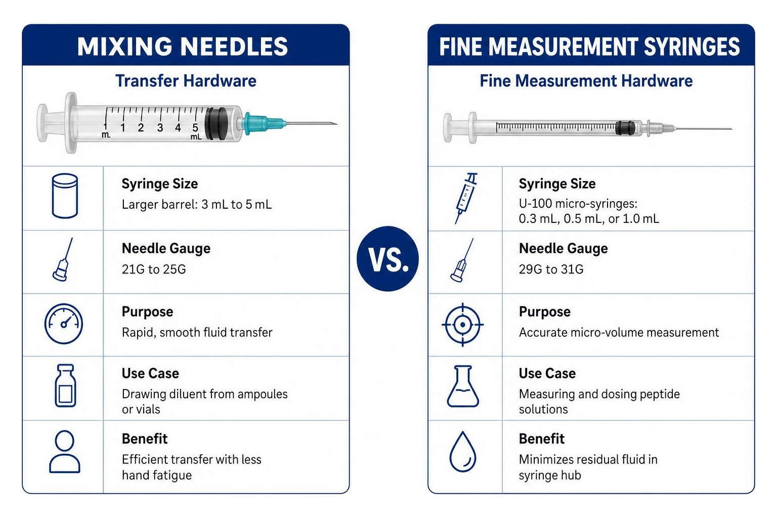 comparison of mixing needles versus fine measurement syringes