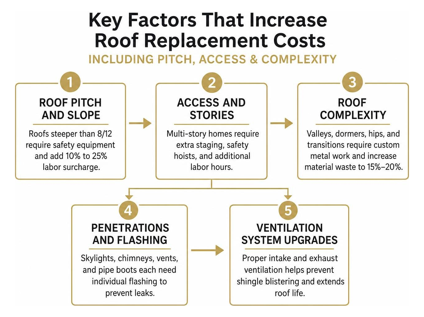 Key factors that increase roof replacement costs including pitch access and complexity